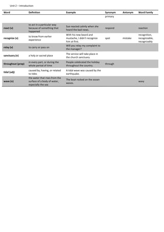 Unit 2 – Introduction
Word Definition Example Synonym Antonym Word Family
primary
react (v)
to act in a particular way
because of something that
happened
Sue reacted calmly when she
heard the bad news.
respond reaction
recognize (v)
to know from earlier
experience
With his new beard and
mustache, I didn't recognize
him at first.
spot mistake
recognition,
recognizable,
recognizably
relay (v) to carry or pass on
Will you relay my complaint to
the manager?
sanctuary (n) a holy or sacred place
The service will take place in
the church sanctuary.
throughout (prep)
in every part, or during the
whole period of time
People celebrated the holiday
throughout the country.
through
tidal (adj)
caused by, having, or related
to tides
A tidal wave was caused by the
earthquake.
wave (n)
the water that rises from the
surface of a body of water,
especially the sea
The boat rocked on the ocean
waves.
wavy
 