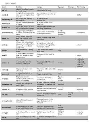Unit 2 – Lesson 5
Word Definition Example Synonym Antonym Word Family
loaf (n)
bread or other food made in
one whole piece
I bought a loaf of bread.
local (adj)
having to do with a particular
place such as a neighborhood
or town
They called the local police for
help.
locally
metalworker (n)
one whose trade or hobby is
metalworking
He is a very skillful
metalworker.
passer-by (n)
one who passes by, especially
by chance
He sat and nodded to the
passers-by.
perfume (n)
a liquid that you put on your
skin to make it smell pleasant
She wears perfume when she
goes out in the evening.
phenomenon (n)
a happening or fact that can
be seen or known through the
senses
A hurricane is an example of a
weather phenomenon.
event,
happening,
incident
phenomenal
plaster (n)
a paste of sand, lime, and
water that becomes hard
when it dries
Plaster is used to cover walls
and ceilings.
potter (n)
a person who makes dishes,
plates and other objects from
clay, usually by hand on a
special wheel
An experienced potter will
guide children through all the
processes of pottery.
pottery
pour (v)
to cause to flow in a steady
stream
Calvin poured milk into his
cereal bowl.
spill
pray (v)
to speak to a god in order to
show your feelings or to ask
for something
Elena went to the church to
pray.
prayer
predict (v)
to say ahead of time that
something will happen
They predicted that it would
rain today.
expect
predictable,
predictably,
predictability,
predictor,
prediction
scene (n)
the place where any event
takes place
They rushed to the scene of the
accident.
location
scream (v)
to make a loud high cry or
sound
The girl screamed in fear.
yell,
cry
shape (n)
the physical form of
something made by the line
around its outer edge
Each slice of cheese has a
square shape.
figure,
form,
outline
shaped
shopkeeper (n)
a person who manages or
owns a shop
He spent 10 years as a village
shopkeeper, so he knows the
territory.
merchant
socialize (v) to engage in social activities
We often socialize with friends
from the office.
mingle socializing
still (adj) not moving
The wind stopped and the trees
became still.
calm
moving,
loud,
noisy
stratosphere (n)
a layer of the earth's upper
atmosphere
The ozone loss rates in the
upper stratosphere have
increased.
summarize (v)
to describe briefly the main
facts or ideas of something
The report summarizes the
main points of the argument.
brief,
sum up,
synopsize
terrify (v)
to fill with great fear or terror;
scare
Big, hairy spiders terrify my
dad.
frighten,
petrify,
scare
terrifying,
terrified
ton (n)
a unit of weight equal to 1,000
kilos
An elephant can weigh several
tons.
 