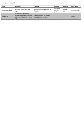 Unit 2 – Lesson 5
Word Definition Example Synonym Antonym Word Family
tremendous (adj)
very large in degree or size;
huge
A tremendous crowd came to
the sale.
enormous,
gigantic,
great
minute,
tiny
tremendously
volcano (n)
an opening in the earth's
surface through which melted
rock, ash, and gases are forced
out
The explosion of the volcano
caused a lot of damage.
volcanic
 