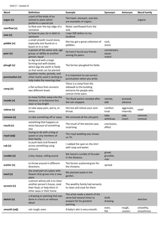 Unit 2 – Lesson 6
Word Definition Example Synonym Antonym Word Family
organ (n)
a part of the body of an
animal or plant which
performs a special job
The heart, stomach, and skin
are examples of organs.
organic
overflow (v)
to flow over the top edge of a
container
Water overflowed from the
sink.
owe (v)
to have to pay; be in debt to
someone
I owe 500 dollars to my
landlord.
pebble (n)
a small smooth round stone,
especially one found on a
beach or in a river
She has got a great collection of
pebbles.
rock,
stone
peer (n)
a person of the same rank, age
group, or ability as another
person; equal
He hasn't found any friends
among his peers.
counterpart,
equal,
match
plough (v)
to dig land with a large
farming tool with blades
which digs the earth in fields
so that seeds can be planted
The farmer ploughed his fields.
punctuation (n)
question marks, periods, and
other marks used in writing to
help make the meaning clear
It is important to use correct
punctuation when you write.
ramp (n)
a flat surface that connects
two different levels
There is a ramp from the
sidewalk to the building
entrance for people who
cannot climb stairs.
recede (v)
to move further away into the
distance, or to become less
clear or less bright
The flood waters receded after
the rain stopped.
retreat,
ebb
proceed,
advance
relieve (v)
to take away pain, worry, or
stress
Hot tea will relieve your sore
throat.
comfort,
treat
aggravate,
intensify
relief
remove (v) to take something off or away We removed all the old paint.
take,
withdraw
add,
insert
remover,
removal
result (n)
something that happens or
exists because of something
else
The result of the election was
surprising.
conclusion,
effect
royal (adj)
having to do with a king or
queen or any members of
their family
The royal wedding was shown
on TV.
rub (v)
to push back and forward
across something using
pressure
I rubbed the spot on the shirt
with soap and water.
rumble (n) a low, heavy, rolling sound
We heard a rumble of thunder
in the distance.
growl,
grumble,
roar
scatter (v)
to throw around in different
directions
The farmer scattered grain for
the chickens.
spread
seed (n)
the small part of a plant with
flowers that grows into a new
plant
We planted seeds in the
garden.
servant (n)
a person whose job is to clean
another person's house, cook
their food, or help them in
other ways in their home
The wealthy family had servants
to clean and cook for them.
sketch (n)
a drawing or painting that was
done in a hurry or without
detail
The artist made a sketch of the
same bull several times to
prepare for his greatest
painting.
draft,
drawing
sketcher
smooth (adj) not rough; even A baby's skin is very smooth.
even,
flat
rough,
uneven
smoothly,
smoothness
 