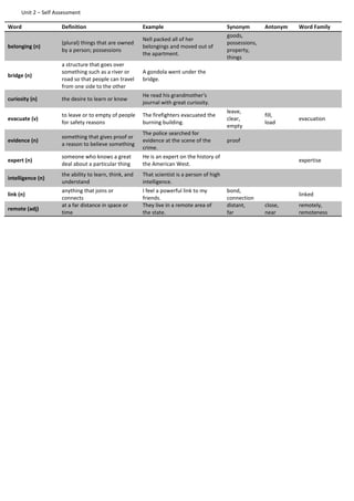 Unit 2 – Self Assessment
Word Definition Example Synonym Antonym Word Family
belonging (n)
(plural) things that are owned
by a person; possessions
Nell packed all of her
belongings and moved out of
the apartment.
goods,
possessions,
property,
things
bridge (n)
a structure that goes over
something such as a river or
road so that people can travel
from one side to the other
A gondola went under the
bridge.
curiosity (n) the desire to learn or know
He read his grandmother's
journal with great curiosity.
evacuate (v)
to leave or to empty of people
for safety reasons
The firefighters evacuated the
burning building.
leave,
clear,
empty
fill,
load
evacuation
evidence (n)
something that gives proof or
a reason to believe something
The police searched for
evidence at the scene of the
crime.
proof
expert (n)
someone who knows a great
deal about a particular thing
He is an expert on the history of
the American West.
expertise
intelligence (n)
the ability to learn, think, and
understand
That scientist is a person of high
intelligence.
link (n)
anything that joins or
connects
I feel a powerful link to my
friends.
bond,
connection
linked
remote (adj)
at a far distance in space or
time
They live in a remote area of
the state.
distant,
far
close,
near
remotely,
remoteness
 