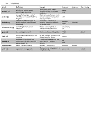 Unit 1 - Introduction
Word Definition Example Synonym Antonym Word Family
attitude (n)
a feeling or opinion about
something or someone
When her attitude toward
school improved, her grades
got better.
stance,
view
custom (n)
a way of behaving or a belief
which has been established for a
long time
Shaking hands when you meet
someone is a common custom
in many countries.
habit
diversity (n)
when many different types of
things or people are included in
something
Because our school values
diversity, it wants students of
all races to apply.
difference,
variety
similarity
entertainment (n)
something that amuses or
interests
We can see many kinds of
entertainment at the circus.
amusement,
fun
globe (n) the world; planet Earth She traveled around the globe.
earth,
world
global
habit (n)
something that you do often and
regularly
He is in the habit of washing the
dishes right after dinner.
custom
lifestyle (n)
someone's way of living; the
things that a particular group of
people usually do
Eating right and exercising are
important for a healthy
lifestyle.
life,
living
populous (adj) having a large population Beijing is a populous city. numerous desolate
unity (n) agreement among people
The new mayor brings a spirit of
unity to the city.
agreement united
 