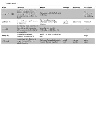 Unit 4 – Lesson 9
Word Definition Example Synonym Antonym Word Family
vice president (n)
an officer who ranks directly
below a president and who
works as president when the
president cannot perform his
duties
She's vice president of sales and
marketing.
vice
presidential,
vice residency
violation (n)
the act of breaking a law, rule,
or agreement
There have been many
instances of human rights
violation.
breach,
offense
observance violational
wave (v)
to raise your hand and move it
from side to side in order to
attract someone's attention or
to say goodbye
I waved at him from the
window but he didn't see me.
waving
weigh (v)
to measure how heavy
someone or something is
I weigh a lot more than I did last
year.
weight
wide (adj)
measuring a long distance or
longer than usual from one
side to the other
The three of us walked through
the wide doorway together.
broad,
vast
narrow,
slender
width,
widen
 