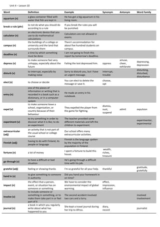 Unit 4 – Lesson 10
Word Definition Example Synonym Antonym Word Family
aquarium (n)
a glass container filled with
water that fish are kept in
He has got a big aquarium in his
living room.
break a rule (phr)
to not do what you should do
according to a rule
If you break the rules you will
be punished.
calculator (n)
an electronic device that you
use to do mathematical
calculations
Calculators are not allowed in
exams.
campus (n)
the buildings of a college or
university and the land that
surrounds them
There's accommodation for
about five hundred students on
campus.
deadline (n)
a time by which something
must be done
I am not going to finish this
report by tomorrow's deadline.
depress (v)
to make someone feel very
unhappy, especially about the
future
Failing the test depressed him. oppress
amuse,
cheer,
exhilarate
depressing,
depression
disturb (v)
to interrupt, especially by
making noise
Sorry to disturb you, but I have
an urgent message.
interrupt,
trouble
disturbing,
disturbed,
disturbance
elect (v) to choose or decide
You can elect to delete the
message or save it.
choose,
opt
entry (n)
one of the pieces of
information or writing that is
recorded in a book such as a
dictionary, or in a computer
system
He made an entry in his
notebook.
expel (v)
to make someone leave a
school, organization, or
country because of their
behaviour
They expelled the player from
the game for fighting.
dismiss,
oust,
suspend
admit expulsion
experiment (v)
to try something in order to
discover what it is like; to do
an experiment
The teacher provided some
different materials and left the
children to experiment.
experimenter,
experimental
extracurricular
(adj)
an activity that is not part of
the usual school or college
course
Our school offers many
extracurricular activities.
Finnish (adj)
having to do with Finland, its
people or language
Finnish is the language spoken
by the majority of the
population in Finland.
fortune (n) a lot of money
I spent a fortune to build this
house.
wealth,
riches,
treasure
go through (v)
to have a difficult or bad
situation
He’s going through a difficult
time with his job.
grateful (adj) feeling or showing thanks I'm so grateful for all your help. thankful
gratitude,
gratefully
hand in (v)
to give something to someone
in authority
Did you hand your homework in
on time?
impact (n)
the effect that a person,
event, or situation has on
someone or something
We have to consider the
environmental impact of global
warming.
effect,
impression,
influence
involve (v)
to include someone or
something in something, or to
make them take part in or feel
part of it
The second accident involved
two cars and a lorry.
involved
involvement
journal (n)
a book in which you regularly
write about what has
happened to you
She kept a travel journal during
her trip to Africa.
diary,
record
journalist
 