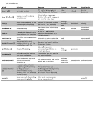 Unit 4 – Lesson 10
Word Definition Example Synonym Antonym Word Family
jumpy (adj) nervous or anxious
My brother gets very jumpy
when he's alone in the house.
edgy,
nervous
relaxed
jumpily
jumpiness
keep sb in line (v)
keep someone from doing
something bad
I have to keep my younger
brother in line while my parents
are away for a few days.
lack (n)
to not have something, or not
have enough of something
She had to cancel her vacation
because of a lack of money.
shortage,
deficiency,
need
abundance lacking
misbehave (v) to behave badly
George has been misbehaving
at school.
act up behave
misbehaving,
misbehaved
mob (n)
a large group of people that is
often violent or not organized
A mob of a few hundred
demonstrators showed up in
Syntagma square.
overcrowd (v)
containing too many people or
things
Athens is an overcrowded city. pack overcrowded
pick and choose (v)
to choose only the best
people or things, or only the
ones that you really like
Come on, you haven't got time
to pick and choose.
prohibition (n) the act of forbidding
Athens Transport has
announced a prohibition on
smoking on buses.
ban,
embargo
permission
tear apart (v)
to break something violently
into many small pieces
The building was torn apart by
the bomb explosion.
underestimate (v)
to not understand how large,
strong, or important
something is
We underestimated how long it
would take to get there.
misjudge,
underrate,
undervalue
overestimate underestimation
video conference
(n)
a live connection between
people in separate locations
for the purpose of
communication, usually
involving audio and often text
as well as video
Video conferences is a
technological tool that provides
numerous benefits to
businesses around the world.
waste (v)
to use too much of something
or use something badly
Why waste your money on
things you don’t need?
wasteful
 