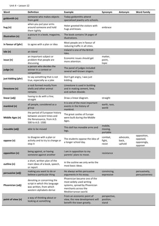 Unit 4 – Lesson 12
Word Definition Example Synonym Antonym Word Family
goldsmith (n)
someone who makes objects
from gold
Today goldsmiths attend
specialized jewelry arts schools.
hug (n)
when you put your arms
around someone and hold
them tightly
Helen greeted the visitors with
hugs and kisses.
embrace
illustration (n)
a picture in a book, magazine,
etc
The book contains 54 pages of
illustrations.
in favour of (phr) to agree with a plan or idea
Most people are in favour of
reducing traffic in all cities.
isle (n) an island
Ireland is one of the British
Isles.
issue (n)
an important subject or
problem that people are
discussing
Economic issues should get
more attention.
matter,
point,
topic
judge (n)
a person who decides the
winner in a contest or
competition
The panel of judges included
several well-known singers.
just kidding (phr)
to say something that is not
true, especially as a joke
Don't get angry, I was just
kidding.
limestone (n)
a rock formed mostly from
shells and other animal
remains
Limestone is used in building
and in making cement, lime,
and carbon dioxide.
linear (adj)
having to do with a line;
straight
Draw a linear diagram. straight
mankind (n)
all people, considered as a
group
It is one of the most important
events in the history of
mankind.
earth, race,
world
Middle Ages (n)
the period of European history
between ancient times and
the Renaissance, from A.D.
500 to A.D. 1500
The great castles of Europe
were built during the Middle
Ages.
movable (adj) able to be moved
This doll has movable arms and
legs.
mobile,
moving,
portable
oppose (v)
to disagree with a plan or
activity and to try to change or
stop it
The students oppose the idea of
a longer school day.
combat,
fight,
resist
advocate,
back,
uphold
opposition,
opposed,
opposingly,
opposer
opposition (n)
being against, or having
someone against another
I am in opposition to my
parents' plans to move.
resistance
outline (n)
a short, written plan of the
main ideas of a book, speech,
or report
In the outline we only write the
most basic ideas.
persuasive (adj)
making you want to do or
believe a particular thing
He always writes persuasive
arguments in his essay.
convincing,
expressive
persuasively,
persuasiveness
Phoenician (adj)
denoting or concerning the
script in which this language
was written, from which
western alphabets derive
Phoenician became one of the
most widely used writing
systems, spread by Phoenician
merchants across the
Mediterranean world.
point of view (n)
a way of thinking about or
looking at something
From an economic point of
view, the new development will
benefit the town greatly.
perspective,
position,
stand
 