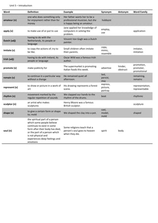 Unit 5 – Introduction
Word Definition Example Synonym Antonym Word Family
amateur (n)
one who does something only
for enjoyment rather than for
money
Her father wants her to be a
professional musician, but she
is happy being an amateur.
hobbyist
apply (v) to make use of or put to use
Jane applied her knowledge of
computers in solving the
problem.
employ,
use
application
Dutch (adj)
having to do with the
Netherlands, its people or
language
Vincent Van Gogh was a Dutch
painter.
imitate (v)
to copy the actions of; try to
be like.
Small children often imitate
their parents.
copy,
mimic,
resemble
imitator,
imitation
Irish (adj)
having to do with Ireland, its
people or language
Oscar Wild was a famous Irish
author.
promote (v) make publicity for
The supermarket is promoting
Italian foods this week.
advertize
hinder,
obstruct
promotion,
promoter,
promotional
remain (v)
to continue in a particular way
without a change
He remained quiet all
afternoon.
last,
persist,
stay
remaining,
remains
represent (v)
to show or picture in a work of
art
His drawing represents a forest
scene.
express,
picture,
portray
representation,
representable
rhythm (n)
movement marked by the
regular repetition of sounds
We clapped our hands to the
rhythm of the drums.
beat rhythmic
sculptor (n)
an artist who makes
sculptures
Henry Moore was a famous
British sculptor.
sculpture
shape (v)
to give a certain form or shape
to; mold
We shaped the clay into a pot.
cast,
model,
mold
shaped
soul (n)
the spiritual part of a person
which some people believe
continues to exist in some
form after their body has died,
or the part of a person which
is not physical and
experiences deep feelings and
emotions
Some religions teach that a
person's soul goes to heaven
when they die.
spirit body
 