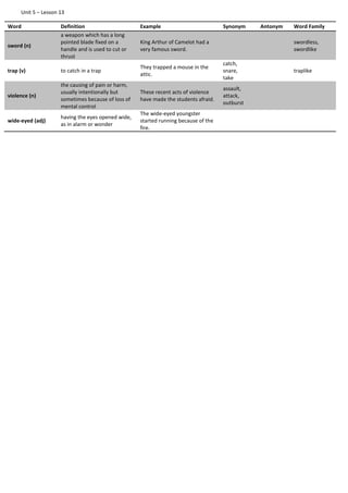 Unit 5 – Lesson 13
Word Definition Example Synonym Antonym Word Family
sword (n)
a weapon which has a long
pointed blade fixed on a
handle and is used to cut or
thrust
King Arthur of Camelot had a
very famous sword.
swordless,
swordlike
trap (v) to catch in a trap
They trapped a mouse in the
attic.
catch,
snare,
take
traplike
violence (n)
the causing of pain or harm,
usually intentionally but
sometimes because of loss of
mental control
These recent acts of violence
have made the students afraid.
assault,
attack,
outburst
wide-eyed (adj)
having the eyes opened wide,
as in alarm or wonder
The wide-eyed youngster
started running because of the
fire.
 