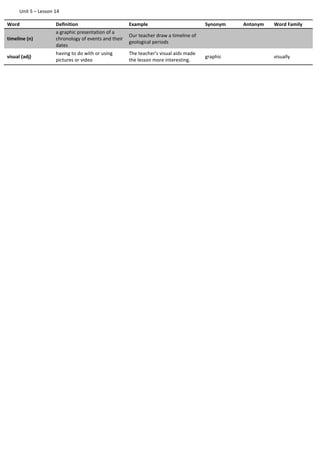 Unit 5 – Lesson 14
Word Definition Example Synonym Antonym Word Family
timeline (n)
a graphic presentation of a
chronology of events and their
dates
Our teacher draw a timeline of
geological periods
visual (adj)
having to do with or using
pictures or video
The teacher's visual aids made
the lesson more interesting.
graphic visually
 