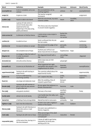 Unit 5 – Lesson 15
Word Definition Example Synonym Antonym Word Family
accomplish (v)
to do or complete; carry out;
achieve
We accomplished a lot by
working together.
achieve fail accomplishment
assign (v) to give as a task
The teacher assigned
homework.
set assignment
audible (adj) heard or able to be heard
With this sore throat, my voice
is barely audible.
heard
inaudible,
silent
chorus (n)
a group of male actors in
ancient Greek plays who
explained what was
happening in the play using,
poetry and dance
The chorus was very important
in ancient Greek tragedies.
come across (v) to discover or find by chance
I came across a new recipe in
that magazine.
bump into,
discover,
run across
confess (v) to admit as true
Sarah confessed that she ate
the last cookie.
admit confession
convince (v) to cause to believe or accept
She convinced the judge of her
innocence.
persuade,
satisfy
convincing,
convincingly
despair (n) the complete lack of hope
A whole year without rain
drove many farmers to despair.
hopelessness hope
disguise (v)
to change or hide the looks of
in order to prevent
recognition
She disguised herself with a
wig.
camouflage,
mask
disguised
dramatist (n) one who writes dramas
James Joyce was an Irish
dramatist.
playwright
exemplify (v) to serve as an illustration of
What happened last night
exemplifies why people in this
neighborhood are afraid.
illustrate,
represent
exemplification
experimental (adj)
having to do with testing or
experiments
The scientists talked about the
experimental results.
trial experimentally
explore (v)
to try to understand by
examining carefully
Let’ s explore this idea.
probe,
scan
exploration,
explorer
feast (n) any large and elaborate meal
After the wedding, they all
enjoyed a great feast.
banquet,
dinner
female (adj)
having to do with women or
girls or with the way women
or girls often act
Do you agree that patience is a
female characteristic?
feminine male
fine (adj) very good; excellent That was a fine meal.
excellent,
splendid
finely
hardly (adv) almost not at all; barely
I can hardly hear the radio, turn
the sound up!
barely,
just,
scarcely
hatred (n) a feeling of very strong dislike Hatred has led to many wars. animosity love
highborn (adj) born into the aristocracy
He fall in love with a highborn
relative of the Queen.
noble lowborn
literary (adj)
having to do with literature or
those who write or read
literature
Her poem was published in a
literary magazine.
male (adj) having to do with men or boys
What percentage of the adult
male population is
unemployed?
masculine female
meanwhile (adv)
at the same time; during or in
the time between
I drove all night to get home;
meanwhile my family was
waiting up for me.
 