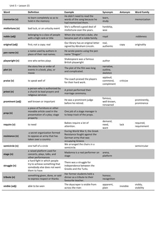 Unit 5 – Lesson 15
Word Definition Example Synonym Antonym Word Family
memorize (v)
to learn completely so as to
hold in the memory
He didn't need to read the
words of the song because he
had memorized them.
learn,
study
memorization
misfortune (n) bad luck, or an unlucky event
She's suffered a good deal of
misfortune over the years.
hardship,
woe
noble (adj)
belonging to a class of people
with a high rank or title
When she married a duke, she
became part of a noble family.
royal nobleness
original (adj) first; not a copy; real
Our library has an original letter
signed by Abraham Lincoln.
real,
authentic
copy originality
pen name (n)
a name used by authors in
place of their real names.
He wrote poems using the pen
name "Dragon".
playwright (n) one who writes plays
Shakespeare was a famous
British playwright
author
plot (n)
the story line or order of
events in a book, play, or
movie
The plot of the film was long
and complicated.
narrative,
outline,
skeleton
praise (v) to speak well of
The coach praised the players
for their hard work.
applaud,
commend,
compliment
criticize
priest (n)
a person who is authorized by
a church to lead prayers and
religious services
A priest performed their
marriage ceremony.
prominent (adj) well known or important
He was a prominent judge
before he retired.
famous,
well-known,
renowned
prominently,
prominence
prop (n)
a piece of furniture or other
movable article used in the
presentation of a play; stage
property
One job of a stage manager is
to keep track of the props.
require (v) to need
Babies require a lot of
attention.
demand,
need,
want
lack
required,
requirement
resistance (n)
a secret organization formed
to oppose an army that has
taken over a country
During World War II, the Greek
Resistance fought against the
German army that was
occupying Greece.
semicircle (n) one half of a circle
We arranged the chairs in a
semicircle.
semicircular
stage (n)
a raised platform used for
concerts, plays, talks, and
other performances
Madonna is a real performer on
stage
arena,
platform
struggle (n)
a hard fight in which people
try to achieve something that
somebody else does not want
them to have
There was a struggle for
independence between the
Greeks and the Turks.
tribute (n)
something given, done, or said
to express respect or thanks
Her former students held a
dinner as a tribute to their
favourite teacher.
honour,
recognition
visible (adj) able to be seen
The skyscraper is visible from
across the river.
apparent,
plain
invisible
visibly,
visibility
 