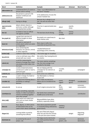 Unit 6 – Lesson 16
Word Definition Example Synonym Antonym Word Family
abbreviation (n)
a shortened form of a word or
phrase used in writing
"Tues." is an abbreviation for
the word "Tuesday".
adolescence (n)
the period in a person's life
between childhood and
adulthood
In his adolescence, he was the
school's football star.
allergic (adj) having an allergy
Because she is allergic to cat
hair, she will not enter their
house.
approximately
(adv)
about; almost; close to a
particular number although
not exactly that number
I'll arrive in approximately two
hours.
about
exactly,
sharp
ban (v)
to forbid or have an official
rule against; prohibit
The law bans drunk driving.
bar,
forbid,
prohibit
license,
permit
bar graph (n)
a graph that uses bars of
different lengths to show
information
Bar graphs are a good way to
show relative sizes.
Bar chart
bean (n)
the seed or seed pod of
certain plants which are eaten
as a vegetable
Bean soup is really nice,
especially during winter time.
behavioural (adj)
of or concerning the
behaviour of a person, animal,
or other organism
I studied behavioural
psychology at the university.
boiled (adj) cooked in water that is boiling I like boiled eggs for breakfast.
borscht (n)
a hot or cold beet soup, often
served with sour cream
My mother likes having borscht
as a starter.
calorie (n)
a unit for measuring the
amount of energy that a food
can produce when taken into
the body
The more calories something
has, the more energy it can
provide for the body.
campaign (n)
a series of planned actions
carried out in order to reach a
particular goal
We are helping with the
campaign for her election as
governor.
crusade,
drive
campaigner
celebrity (n) a person who is famous Some actors are celebrities.
chef (n)
a cook in charge of a hotel or
restaurant kitchen
Ilias Mamalakis is a famous
Greek chef.
consider (v)
to spend time thinking about a
possibility or making a
decision
Don't make any decisions
before you've considered the
matter.
count,
regard
disregard,
ignore
consideration
consume (v) to use up A car's engine consumes fuel.
eat,
finish,
spend
save
consumer,
consumption
contribute (v)
to give something, especially
money, in order to provide or
achieve something together
with other people
Her family have contributed
50,000 euros to the fund.
donate contribution
dairy (adj)
foods which are made from
milk, such as cream, butter
and cheese
My grandfather loves dairy
products, especially cheese.
data (n)
facts, figures, or other pieces
of information that can be
used to learn about something
Data about population growth
is constantly being collected by
governments.
statistics,
material
disgust (n)
a strong dislike caused by
something that offends
We were filled with disgust
when we saw how the animals
in the pet store were treated.
delight
disgusting,
disgusted
dominate (v)
to control by the use of
power; rule
The large country dominates
the small countries that are
next to it.
command,
govern, rule
dominant,
domination
 