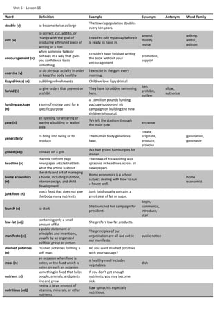 Unit 6 – Lesson 16
Word Definition Example Synonym Antonym Word Family
double (v) to become twice as large
The town's population doubles
every ten years.
edit (v)
to correct, cut, add to, or
change with the goal of
producing a finished piece of
writing or a film
I need to edit my essay before it
is ready to hand in.
amend,
modify,
revise
editing,
editor,
edition
encouragement (n)
when someone talks or
behaves in a way that gives
you confidence to do
something
I couldn't have finished writing
the book without your
encouragement.
promotion,
support
exercise (v)
to do physical activity in order
to keep the body healthy
I exercise in the gym every
morning.
fizzy drink(s) (n) bubbling refreshments Children love fizzy drinks!
forbid (v)
to give orders that prevent or
prohibit
They have forbidden swimming
here.
ban,
prohibit,
outlaw
allow,
authorize
funding package
(n)
a sum of money used for a
specific purpose
A 10million pounds funding
package supported his
campaign on building the new
children's hospital.
gate (n)
an opening for entering or
leaving a building or walled
area
We left the stadium through
the main gate.
entrance
generate (v)
to bring into being or to
produce
The human body generates
heat.
create,
originate,
produce,
provoke
generation,
generator
grilled (adj) cooked on a grill
We had grilled hamburgers for
dinner.
headline (n)
the title to front page
newspaper article that tells
what the article is about
The news of his wedding was
splashed in headlines across all
newspapers.
home economics
(n)
the skills and art of managing
a home, including nutrition,
interior design, and child
development
Home economics is a school
subject dealing with how to run
a house well.
home
economist
junk food (n)
snack food that does not give
the body many nutrients
Junk food usually contains a
great deal of fat or sugar.
launch (v) to start
She launched her campaign for
president.
begin,
commence,
introduce,
start
low-fat (adj)
containing only a small
amount of fat
She prefers low-fat products.
manifesto (n)
a public statement of
principles and intentions,
usually by an organized
political group or person
The principles of our
organization are all laid out in
our manifesto.
public notice
mashed potatoes
(n)
crushed potatoes forming a
soft mass
Do you want mashed potatoes
with your sausage?
meal (n)
an occasion when food is
eaten, or the food which is
eaten on such an occasion
A healthy meal includes
vegetables.
dish
nutrient (n)
something in food that helps
people, animals, and plants
live and grow
If you don't get enough
nutrients, you may become
sick.
nutritious (adj)
having a large amount of
vitamins, minerals, or other
nutrients
Raw spinach is especially
nutritious.
 