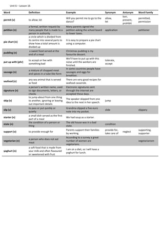 Unit 6 – Lesson 16
Word Definition Example Synonym Antonym Word Family
permit (v) to allow; let
Will you permit me to go to the
dance?
allow,
let
ban,
prevent,
prohibit
permitted,
permission
petition (n)
a formal, written request by
many people that is made to a
person in authority
Many parents signed the
petition asking the school board
to lower taxes.
application petitioner
pie chart (n)
a circle which is divided from
its centre into several parts to
show how a total amount is
divided up
It is easy to prepare a pie chart
using a computer.
pudding (n)
a sweet food served at the
end of a meal
Christmas pudding is my
favourite dessert.
put up with (phr)
to accept or live with
something bad
We'll have to put up with this
noise until the workers are
finished.
tolerate,
accept
sausage (n)
a mixture of chopped meat
and spices in a tube-like form
In some countries people have
sausages and eggs for
breakfast.
seafood (n)
any sea animal that is served
as food
There are very good recipes for
seafood casserole.
signature (n)
a person's written name, used
to sign documents, letters, or
checks
Electronic signatures sent
through the internet are
accepted these days.
skip (v)
to jump about from one thing
to another, ignoring or leaving
out important details
The speaker skipped from one
idea to the next in her speech.
jump
slip (v)
to pass or put quickly or
quietly
Grandma slipped a five-euro
note into my pocket.
slide slippery
starter (n)
a small dish served as the first
part of a meal
We had soup as a starter.
state (n)
the condition of a person or
thing
The old house was in a bad
state.
condition
support (v) to provide enough for
Parents support their families
by working.
provide for,
take care of
neglect
supporting,
supporter
vegetarian (n)
a person who does not eat
meat
According to a survey a great
number of women are
vegetarians.
vegetarianism
yoghurt (n)
a soft food that is made from
sour milk and often flavoured
or sweetened with fruit
I am on a diet, so I will have a
yoghurt for lunch.
 