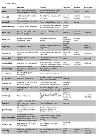 Unit 6 – Lesson 17
Word Definition Example Synonym Antonym Word Family
add (v)
to put on or with something
else to make larger or better
The soup tasted better after I
added salt and pepper to it.
remove addition
alert (adj)
watching carefully; quick to
notice and act
The alert driver avoided a hole
in the road.
attentive,
vigilant,
watchful
inattentive
careless
alertness
aloud (adv)
in a voice that can be heard;
not in a whisper
Please read aloud to the class. clearly silently
announcement (n) a public or formal statement
The newspaper prints wedding
announcements once a week.
bulletin,
notice
aware (adj)
knowing or careful (usually
followed by "of")
I am aware of the hole in my
shirt.
conscious
ignorant,
unaware
awareness
brainy (adj)
(informal) of superior
intelligence; clever
Some men dislike brainy
women.
bright,
intellectual,
intelligent
brainless,
stupid
bright (adj) quick to learn; smart
There are bright children in any
neighborhood.
brilliant,
clever,
intelligent,
smart
brightly,
brightness
combine (v)
to bring or join together into a
whole
He combined dirt and water to
make mud.
blend, join,
mix
isolate,
separate
combination
comment (v)
to give a spoken or written
opinion
A lot of people commented on
his new haircut.
note commentary
confident (adj) sure about one's own abilities
Lara was shy, but new friends
have made her more confident.
self-
confident
insecure,
shy, timid
confidence
congestion (n)
excessive traffic or the
slowness and obstruction it
causes
Congestion could be reduced if
more people used public
transportation.
cut out (phr)
(informal) to forgo or
discontinue
He cut out red meat in his diet.
dry up (phr) to become nonexistent
There are no lakes at the Sahara
desert; they all dried up.
evaporate
emission (n)
an amount of gas, heat, light,
etc. that is sent out
Car emissions are really
dangerous for the environment
discharge,
exhaust
ensure (v)
to make certain; cause to be a
certainty
The role of the police is to
ensure that the law is obeyed.
assure,
guarantee,
see
exhaust (v) to use all of; use up
The campers exhausted their
supply of food and had to catch
fish.
consume,
finish off,
run out of,
use up
exhausted,
exhausting
figure (n)
a picture or drawing, often
with a number, in a book or
other document
Please see figures 3 and 4. numeral
generation (n)
the entire group of people
who were born around the
same time
People of my grandmother's
generation did not have
television when they were kids.
global warming (n)
an increase in the world's
temperatures, which many
scientists believe is caused in
part by the greenhouse effect
Global warming is the cause of
the melting of North Pole
icebergs.
hand out (phr)
to give to each person; pass
out; distribute
We handed out candy on
Halloween.
distribute,
give
increase (v)
to become greater in amount,
number, or size
The population of our town is
increasing.
expand,
grow,
rise
decrease,
shrink
increasing,
increased,
increasingly
 