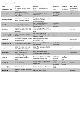 Unit 6 – Lesson 17
Word Definition Example Synonym Antonym Word Family
independent (adj)
not ruled by another; ruling
oneself
France is an independent
nation.
free dependent
independence,
independently
information (n)
(shortened form: info)
knowledge or facts that come
from a source
The newspaper is full of
information.
intelligence,
knowledge,
material
informational
make sense (phr)
to show or be supported by
reason and clear thinking
This paragraph doesn't make
sense to me.I do not
understand it at all.
mode (n) a way of doing something
Cars, buses, and trains are
popular modes of
transportation.
condition,
way,
manner
muscle (n)
tissue in the body of animals
and humans that moves parts
of the body
When I was younger, I had
more muscle and less fat on my
body.
muscular
opportunity (n)
a good chance or favorable
situation
Her trip to Asia was an
opportunity to learn about
different cultures.
occasion
percent (n)
for or out of every 100, shown
by the symbol %
Only eighty percent of the
tickets were sold.
percentage
performance (n) way of working or operating
He's unhappy with his car's
performance.
method,
technique
prefer (v)
to like, choose or want one
thing rather than another
He prefers carrots to all other
vegetables.
preference
resource (n)
(plural) all of a country's
wealth and its ways of
producing wealth
Oil is one of Iraq's most
important natural resources.
resourceful
safety (n)
the condition of being
protected from or out of
danger
Sue wears a helmet for safety
when she rides her bike.
protection,
security
danger,
jeopardy,
risk
smart (adj) clever; intelligent
The smart boy taught himself
how to read.
bright,
sharp,
intelligent
dull,
dumb,
stupid
smartly
whereas (conj) while in contrast He is kind, whereas she is cruel.
but,
while
wonder (v)
to want to know or be curious
about
I wonder where she is. wonderer
 