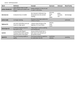Unit 6 – Self Assessment
Word Definition Example Synonym Antonym Word Family
carbon dioxide (n)
a gas without color or odor
that is made up of carbon and
oxygen
Carbon dioxide is in the air and
is used in soft drinks.
decrease (v) to become less or smaller
Her interest in television has
decreased since she started
reading.
diminish,
drop,
fall,
lower
grow,
increase,
rise
decreasingly
extinct (adj) no longer existing
Dinosaurs have been extinct for
millions of years.
extinction
highway (n)
any main road where one can
travel at a high speed
I always enjoy driving on the
highway; it is much faster.
avenue,
road,
route
natural gas (n)
a mixture of gases found in
the earth's crust
Natural gas is used as cooking
and heating fuel.
seal (n)
a mammal with flippers
instead of feet which spends
most of its life in the ocean
Various kinds of seals live in
both warm and cold parts of
the world's oceans.
speed (n)
the act of moving rapidly or
swiftly
The bicycle picked up speed as
he rode down the hill.
quickness,
velocity
speeding
 