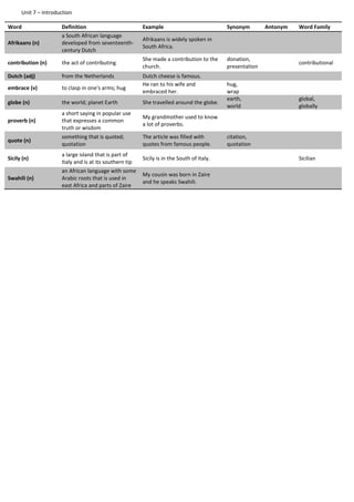 Unit 7 – Introduction
Word Definition Example Synonym Antonym Word Family
Afrikaans (n)
a South African language
developed from seventeenth-
century Dutch
Afrikaans is widely spoken in
South Africa.
contribution (n) the act of contributing
She made a contribution to the
church.
donation,
presentation
contributional
Dutch (adj) from the Netherlands Dutch cheese is famous.
embrace (v) to clasp in one's arms; hug
He ran to his wife and
embraced her.
hug,
wrap
globe (n) the world; planet Earth She travelled around the globe.
earth,
world
global,
globally
proverb (n)
a short saying in popular use
that expresses a common
truth or wisdom
My grandmother used to know
a lot of proverbs.
quote (n)
something that is quoted;
quotation
The article was filled with
quotes from famous people.
citation,
quotation
Sicily (n)
a large island that is part of
Italy and is at its southern tip
Sicily is in the South of Italy. Sicilian
Swahili (n)
an African language with some
Arabic roots that is used in
east Africa and parts of Zaire
My cousin was born in Zaire
and he speaks Swahili.
 