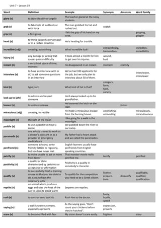 Unit 7 – Lesson 19
Word Definition Example Synonym Antonym Word Family
glare (v) to stare steadily or angrily
The teacher glared at the noisy
students.
grab (v)
to take hold of suddenly or
with force
The man grabbed his hat and
rushed out.
snatch
grip (n) a firm grasp
I felt the grip of his hand on my
wrist.
gripping,
gripper
head (v)
to move toward a certain goal
or in a certain direction
He is heading for trouble.
incredible (adj) amazing; astonishing What incredible luck!
extraordinary,
tremendous
incredibly,
incredibility
injury (n)
any damage or wrong that
causes pain or difficulty
It took almost a month for him
to get over his injuries.
wound,
hurt
instant (n)
a very short space of time;
moment
He disappeared in an instant. moment eternity
interview (v)
to have an interview with or
of, to ask someone questions
in an interview
We've had 100 applicants for
the job, but we only plan to
interview about 50 of them.
interviewee,
interviewer
kind (n) type; sort What kind of hat is that?
category,
form,
type,
variety
look up to (phr)
to admire and respect
someone
He'd always looked up to his
grandfather.
loosen (v) to undo or release
He loosened the latch on the
cage.
fasten
miraculous (adj) amazing, incredible
He made a miraculous escape
from the burning house.
astonishing,
astounding
miraculously,
miraculousness
moonlight (n) the light of the moon
I like going for a walk in the
moonlight.
paddle (v)
to use a paddle to move a
canoe
We paddled down the river to
our camp.
paramedic (n)
one who is trained to work as
a doctor's assistant or as a
provider of emergency
medical care
My father had a heart attack
and we called the paramedics.
penfriend (n)
someone who you write
friendly letters to regularly,
but you have never met
English learners usually have
penfriends from English
speaking countries.
petrify (v)
to make unable to act or move
from terror
That monster movie really
petrified me.
terrify petrified
positivity (n)
a quality or state
characterized by certainty or
acceptance or affirmation
Positivity is a quality in
somebody's character .
qualify (v)
to successfully finish a training
course so that you are able to
do a job; to have the
necessary skills
To qualify for the competition
you need to be a Greek citizen.
license,
prepare,
train
disqualify
qualifiable,
qualified,
qualification
reptile (n)
an animal which produces
eggs and uses the heat of the
sun to keep its blood warm
Serpents are reptiles.
rush (v) to carry or send quickly Rush him to the doctor.
hurry,
hustle,
speed
saying (n)
a well-known statement,
especially a proverb
As the saying goes, "Don't
count your chickens before
they're hatched".
expression,
proverb
scare (v) to become filled with fear My sister doesn't scare easily. frighten scary
 