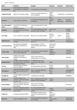 Unit 7 – Lesson 21
Word Definition Example Synonym Antonym Word Family
be involved (v)
to be included in something,
or to take part in or feel part
of it
I am involved in a new project.
appropriate (adj) right for the purpose; proper
Jeans are not appropriate for a
formal wedding.
proper,
right,
suitable
inappropriate appropriately
attach (v) to join, fasten, or connect
He attached the telephone wire
to the wall.
clip,
connect,
fasten,
fix,
join
detach,
disconnect
attached,
attachment
be on the lookout
(expr)
to search for something or
someone
I am on the look out for a new
job.
bustle (v)
to move rapidly and
energetically (often followed
by "about")
The cook bustled about trying
to keep up with the orders.
hustle, rush,
stir
bustling,
bustlingly
close (adj) near, in relation or association My sister is my closest relative.
familiar,
intimate,
near
distant
closed,
closing,
closely,
closeness
collaborate (v)
to work with someone else on
a project
They collaborated on planning
the party.
cooperate
collaborator,
collaboration
communication (n)
the sharing or exchange of
messages, information, or
ideas
Sign language is a form of
communication used by deaf
people.
conversation
expression,
message
creative (adj)
able to make or do something
new or with imagination
That creative inventor designed
a new kind of car.
artistic,
original,
imaginative,
inventive
creatively,
creativeness,
creativity
cultural (adj)
relating to the habits,
traditions and beliefs of a
society
Every summer there are
cultural events in my village.
culturally
earthquake (n)
a sudden violent movement of
the Earth's surface, sometimes
causing great damage
In 1999 there was a big
earthquake in the area of
Attica.
quake
ease (n)
skill that makes something
seem not difficult
He speaks Spanish with ease.
facility,
fluency
easy,
easily
exchange (v)
to give something to someone
and receive something from
them
We can exchange addresses
with our friends.
change,
give,
return,
swap
exchangeable,
exchanger
fortnight (n)
fourteen nights and days; two
weeks
I will leave for a fortnight. fortnightly
frontier (n)
a border between two
countries, or the area nearby
on either side
There is fighting on the frontier
between India and Pakistan.
border,
bound
fund-raising (n)
when you collect money for a
particular purpose, especially
for a charity
There is a fund-raising
committee in our school.
fund-raiser
imaginative (adj)
having or showing an ability to
conceive of things that do not
exist; creative
He wrote imaginative books
about animals who talk to
children.
artistic,
inventive
imaginatively
impact (n) a strong and powerful effect
The senator's speech on gun
control had a great impact on
voters.
effect,
impression,
influence
inform (v) to give knowledge to; tell
They informed me that today is
your birthday.
tell,
communicate,
notify
information,
informative
 