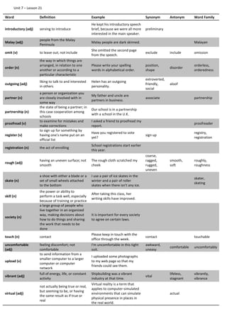 Unit 7 – Lesson 21
Word Definition Example Synonym Antonym Word Family
introductory (adj) serving to introduce
He kept his introductory speech
brief, because we were all more
interested in the main speaker.
preliminary
Malay (adj)
people from the Malay
Peninsula
Malay people are dark skinned. Malayan
omit (v) to leave out; not include
She omitted the second page
from the speech.
exclude include omission
order (n)
the way in which things are
arranged, in relation to one
another or according to a
particular characteristic
Please write your spelling
words in alphabetical order.
position,
shape
disorder
orderless,
orderedness
outgoing (adj)
liking to talk to and interested
in others
Helen has an outgoing
personality.
extroverted,
friendly,
social
aloof
partner (n)
a person or organization you
are closely involved with in
some way
My father and uncle are
partners in business.
associate partnership
partnership (n)
the state of being a partner; in
this case cooperation among
schools
Our school is in a partnership
with a school in the U.K.
proofread (v)
to examine for mistakes and
make corrections
I asked a friend to proofread my
report.
proofreader
register (v)
to sign up for something by
having one's name put on an
official list
Have you registered to vote
yet?
sign up
registry,
registration
registration (n) the act of enrolling
School registrations start earlier
this year.
rough (adj)
having an uneven surface; not
smooth
The rough cloth scratched my
cheek
coarse,
ragged,
rugged,
uneven
smooth,
soft
roughly,
roughness
skate (n)
a shoe with either a blade or a
set of small wheels attached
to the bottom
I use a pair of ice skates in the
winter and a pair of roller
skates when there isn't any ice.
skater,
skating
skill (n)
the power or ability to
perform a task well, especially
because of training or practice
After taking this class, her
writing skills have improved.
society (n)
a large group of people who
live together in an organized
way, making decisions about
how to do things and sharing
the work that needs to be
done
It is important for every society
to agree on certain laws.
touch (n) contact
Please keep in touch with the
office through the week.
contact touchable
uncomfortable
(adj)
feeling discomfort; not
comfortable
I'm uncomfortable in this tight
suit.
awkward,
uneasy
comfortable uncomfortably
upload (v)
to send information from a
smaller computer to a larger
computer or computer
network
I uploaded some photographs
to my web page so that my
friends could see them.
vibrant (adj)
full of energy, life, or constant
activity
Shipbuilding was a vibrant
industry at that time.
vital
lifeless,
stagnant
vibrantly,
vibrance
virtual (adj)
not actually being true or real,
but seeming to be, or having
the same result as if true or
real
Virtual reality is a term that
applies to computer-simulated
environments that can simulate
physical presence in places in
the real world.
actual
 
