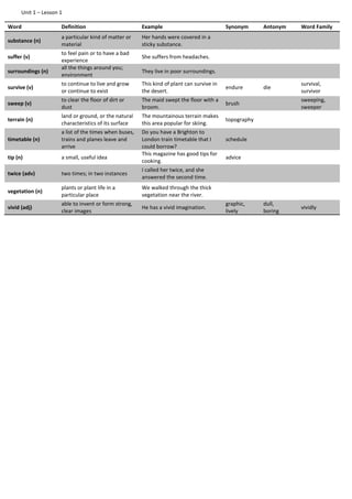 Unit 1 – Lesson 1
Word Definition Example Synonym Antonym Word Family
substance (n)
a particular kind of matter or
material
Her hands were covered in a
sticky substance.
suffer (v)
to feel pain or to have a bad
experience
She suffers from headaches.
surroundings (n)
all the things around you;
environment
They live in poor surroundings.
survive (v)
to continue to live and grow
or continue to exist
This kind of plant can survive in
the desert.
endure die
survival,
survivor
sweep (v)
to clear the floor of dirt or
dust
The maid swept the floor with a
broom.
brush
sweeping,
sweeper
terrain (n)
land or ground, or the natural
characteristics of its surface
The mountainous terrain makes
this area popular for skiing.
topography
timetable (n)
a list of the times when buses,
trains and planes leave and
arrive
Do you have a Brighton to
London train timetable that I
could borrow?
schedule
tip (n) a small, useful idea
This magazine has good tips for
cooking.
advice
twice (adv) two times; in two instances
I called her twice, and she
answered the second time.
vegetation (n)
plants or plant life in a
particular place
We walked through the thick
vegetation near the river.
vivid (adj)
able to invent or form strong,
clear images
He has a vivid imagination.
graphic,
lively
dull,
boring
vividly
 