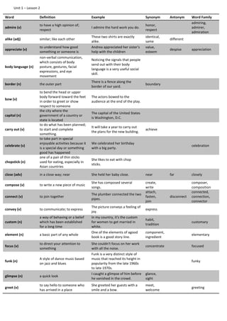 Unit 1 – Lesson 2
Word Definition Example Synonym Antonym Word Family
admire (v)
to have a high opinion of;
respect
I admire the hard work you do.
honor,
respect
admiring,
admirer,
admiration
alike (adj) similar; like each other
These two shirts are exactly
alike.
identical,
same
different
appreciate (v)
to understand how good
something or someone is
Andrea appreciated her sister's
help with the children
value,
esteem
despise appreciation
body language (n)
non-verbal communication,
which consists of body
posture, gestures, facial
expressions, and eye
movement
Noticing the signals that people
send out with their body
language is a very useful social
skill.
border (n) the outer part
There is a fence along the
border of our yard.
boundary
bow (v)
to bend the head or upper
body forward toward the feet
in order to greet or show
respect to someone
The actors bowed to the
audience at the end of the play.
capital (n)
the city where the
government of a country or
state is located
The capital of the United States
is Washington, D.C.
carry out (v)
to do what has been planned;
to start and complete
something.
It will take a year to carry out
the plans for the new building.
achieve
celebrate (v)
to take part in special
enjoyable activities because it
is a special day or something
good has happened
We celebrated her birthday
with a big party.
celebration
chopstick (n)
one of a pair of thin sticks
used for eating, especially in
Asian countries
She likes to eat with chop
sticks.
close (adv) in a close way; near She held her baby close. near far closely
compose (v) to write a new piece of music
She has composed several
songs.
create,
write
composer,
composition
connect (v) to join together
The plumber connected the two
pipes.
attach,
fasten,
join
disconnect
connected,
connection,
connector
convey (v) to communicate; to express
The picture conveys a feeling of
joy.
express
custom (n)
a way of behaving or a belief
which has been established
for a long time
In my country, it's the custom
for women to get married in
white.
habit,
tradition
customary
element (n) a basic part of any whole
One of the elements of agood
book is a good story line.
component,
ingredient
elementary
focus (v)
to direct your attention to
something
She couldn't focus on her work
with all the noise.
concentrate focused
funk (n)
A style of dance music based
on jazz and blues
Funk is a very distinct style of
music that reached its height in
popularity from the late 1960s
to late 1970s.
funky
glimpse (n) a quick look
I caught a glimpse of him before
he vanished in the crowd.
glance,
sight
greet (v)
to say hello to someone who
has arrived in a place
She greeted her guests with a
smile and a bow.
meet,
welcome
greeting
 