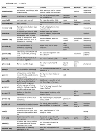 Workbook - Unit 1 – Lesson 1
Word Definition Example Synonym Antonym Word Family
impatient (adj)
not patient; not willing or able
to wait calmly
After waiting in line for twenty
minutes, he became impatient.
patient
Impatiently,
impatience
loss (n) a decrease in size or amount
The loss of ten pounds made
him look very thin.
decrease,
reduction
gain
mean (adj) not nice; nasty or cruel The mean dog bit the child. nasty kind meanness
miserable (adj) very unhappy
He's miserable about losing his
job.
wretched
delighted,
joyful
miserably
muscular (adj)
having muscles that are large
or strong
People who play tennis have
muscular arms.
muscularly
nomad (n)
a member of a group or tribe
that has no fixed home and
moves from place to place
Nomads often live in tents
because they are easy to pack
up and move.
nomadic
obedient (adj)
doing, or willing to do, what
you have been told to do by
someone in authority
He isn't obedient when his
father is away.
docile,
dutiful
disobedient,
unruly
obedience,
obediently
occasion (n)
an instance or time of
something happening
He has been late on many
occasions.
case,
event,
instance,
time
occasional,
occasionally
patient (adj)
able to stay calm when faced
with pain, trouble, or a long
wait
The teacher was patient with
the rude child.
impatient
patiently,
patience
plait (n)
strands of hair or cloth that
are woven together
She wore her hair in plaits. braid
plump (adj) full and round in shape
The baby was plump and
happy.
round,
fleshy
skinny,
slim,
thin
plumpness
point (n) the sharp end of something
The pencil point broke when he
pressed on it.
end, tip
pole (n)
a long, round post or stick
made of metal, wood, or some
other material
The flag flew from the top of
the pole.
rod
ponytail (n)
a style in which all the hair is
pulled up and tied back so
that the ends hang down
Violet wears a ponytail so her
hair doesn't get in her eyes.
prefix (n)
a letter or group of letters
added to the beginning of a
word to make a new word
"Pre" in "prepay" is a prefix that
means "before."
prevent (v)
to keep or stop from
happening
Washing your hands can help
prevent illness.
allow,
let,
permit
prevention
process (n)
actions taken to make or do
something.
We are learning the process of
baking bread.
procedure
provide (v) to give what is needed; supply
The rescue team provided
water and food to the victims.
give,
supply
hold,
keep,
reserve
provision,
provider
raft (n)
a flat platform made of
materials that can float, such
as wood or barrels filled with
air
Rafts are often used to carry
people or goods.
rafting
rude (adj)
to act in a way that hurts
other people
It was rude to take the gift
without saying "thank you."
impolite polite
rudely,
rudeness
saddle (n)
a leather seat that is used on
the back of a horse or other
animal to carry a rider
it is difficult to ride a horse
without a saddle.
sensitive (adj)
easily upset by the things
people say or do
He is very sensitive and cries
easily.
emotional insensitive
sensitivity,
sensitively
 