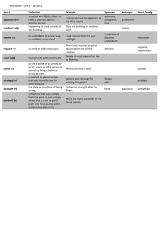 Workbook - Unit 1 – Lesson 2
Word Definition Example Synonym Antonym Word Family
opponent (n)
a person who fights, plays, or
takes a position against
another person
He knocked out his opponent in
the third round.
adversary,
antagonist,
rival
proponent
outdoor (adj)
happening or used outside of
any building.
They are building an outdoor
pool.
indoor
realize (v)
to understand in a clear way;
to suddenly understand
I just realized that it is past
midnight.
comprehend
discover,
understand
realisation
require (v) to need or make necessary
The school requires physical
examinations for all the
children.
demand
required,
requirement
rural (adj) having to do with country life
People in rural areas often live
by farming.
shoot (v)
to fire a bullet or an arrow, or
to hit, injure or kill a person or
animal by firing a bullet or
arrow at them
The hunter shot a deer. shooter
strategy (n)
a method or plan of action
that you intend to use for
some purpose
What is your strategy for
winning the game?
design,
plan
strategic
strength (n)
the state or condition of being
strong
He had no strength after his
illness.
force weakness strengthen
windmill (n)
a machine that uses energy
from the wind to turn a large
wheel and is used to grind
grain into flour, pump water,
and produce electricity
There are many windmills in the
Greek islands.
 