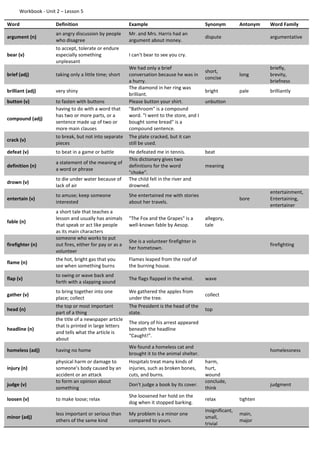 Workbook - Unit 2 – Lesson 5
Word Definition Example Synonym Antonym Word Family
argument (n)
an angry discussion by people
who disagree
Mr. and Mrs. Harris had an
argument about money.
dispute argumentative
bear (v)
to accept, tolerate or endure
especially something
unpleasant
I can't bear to see you cry.
brief (adj) taking only a little time; short
We had only a brief
conversation because he was in
a hurry.
short,
concise
long
briefly,
brevity,
briefness
brilliant (adj) very shiny
The diamond in her ring was
brilliant.
bright pale brilliantly
button (v) to fasten with buttons Please button your shirt. unbutton
compound (adj)
having to do with a word that
has two or more parts, or a
sentence made up of two or
more main clauses
"Bathroom" is a compound
word. "I went to the store, and I
bought some bread" is a
compound sentence.
crack (v)
to break, but not into separate
pieces
The plate cracked, but it can
still be used.
defeat (v) to beat in a game or battle He defeated me in tennis. beat
definition (n)
a statement of the meaning of
a word or phrase
This dictionary gives two
definitions for the word
"choke".
meaning
drown (v)
to die under water because of
lack of air
The child fell in the river and
drowned.
entertain (v)
to amuse; keep someone
interested
She entertained me with stories
about her travels.
bore
entertainment,
Entertaining,
entertainer
fable (n)
a short tale that teaches a
lesson and usually has animals
that speak or act like people
as its main characters
"The Fox and the Grapes" is a
well-known fable by Aesop.
allegory,
tale
firefighter (n)
someone who works to put
out fires, either for pay or as a
volunteer
She is a volunteer firefighter in
her hometown.
firefighting
flame (n)
the hot, bright gas that you
see when something burns
Flames leaped from the roof of
the burning house.
flap (v)
to swing or wave back and
forth with a slapping sound
The flags flapped in the wind. wave
gather (v)
to bring together into one
place; collect
We gathered the apples from
under the tree.
collect
head (n)
the top or most important
part of a thing
The President is the head of the
state.
top
headline (n)
the title of a newspaper article
that is printed in large letters
and tells what the article is
about
The story of his arrest appeared
beneath the headline
“Caught!”.
homeless (adj) having no home
We found a homeless cat and
brought it to the animal shelter.
homelessness
injury (n)
physical harm or damage to
someone's body caused by an
accident or an attack
Hospitals treat many kinds of
injuries, such as broken bones,
cuts, and burns.
harm,
hurt,
wound
judge (v)
to form an opinion about
something
Don't judge a book by its cover.
conclude,
think
judgment
loosen (v) to make loose; relax
She loosened her hold on the
dog when it stopped barking.
relax tighten
minor (adj)
less important or serious than
others of the same kind
My problem is a minor one
compared to yours.
insignificant,
small,
trivial
main,
major
 