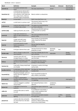 Workbook - Unit 2 – Lesson 6
Word Definition Example Synonym Antonym Word Family
astonish (v)
to surprise someone very
much
The news astonished us. amaze
astonishingly,
astonishment
beautician (n)
a trained person whose job it
is to improve the appearance
of a customer's face, body and
hair, using creams, make-up
and other types of treatment
Maria's mother is a beautician.
bleed (v) to lose blood Matt's knee bled from a cut. bleeding
cell (n) a small room in a prison or jail
The prisoner had to stay in his
cell most of the day.
craftsman (n)
a person who works at a craft
or skilled trade; artisan
The plates are hand painted by
our finest craftsmen.
earthen (adj) made up of earth, soil, or dirt
My great-grandmother grew up
in a house with an earthen
floor.
escort (v)
to go with someone to a
place; to take someone to a
place
The nurse escorted me into the
doctor's office.
feast (n)
a large meal with many
different types of foods
Every Sunday my grandmother
cooks a feast for the whole
family.
feed (v)
to provide food for or give
food to someone or
something
Did you feed the dog this
morning?
fire (v) to let go or dismiss from a job
The boss fired him for always
being late to work.
discharge,
dismiss
hire
flexible (adj)
able to change in order to fit
new situations
They had a flexible plan for the
day's activities.
adjustable
flexibly,
flexibility
florist (n)
someone who sells and
arranges flowers in a shop
This florist delivers flowers all
over the town.
fold (v)
to bend something so that one
part lies on top of another
part
She folded the letter before
putting it in the envelope.
unfold
hammer (n)
a tool with a heavy metal head
on a handle
A hammer is used to hit things
such as nails.
handkerchief (n)
a small piece of thin cloth that
you use to clean your nose
She blew her nose into her
handkerchief.
household (n)
the group of people, such as a
family, that lives together in
one place
Paul's household includes his
wife, children, and brother.
interrupt (v)
to begin to speak before
someone else has finished
speaking
Please don't interrupt me while
I'm speaking.
interruption
laborer (n)
a person engaged in unskilled
manual labor
Her husband had been a farm
labourer.
proletarian,
workman
lecture (n)
a talk given in front of an
audience
The professor gave a lecture to
his class.
talk lecturer
miller (n)
a person who owns or works
in a mill
In a traditional rural society, a
miller is often wealthier than
ordinary peasants.
peace (n)
a time when there is no war or
fighting
That country has been at peace
for many years.
conflict,
war
peaceful,
peacefully
peasant (n)
a person who lives and works
on a farm that he or she does
not own
My grandparents were
peasants in Mexico before they
came to the United States.
 