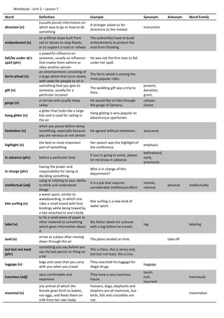 Workbook - Unit 2 – Lesson 7
Word Definition Example Synonym Antonym Word Family
direction (n)
(usually plural) information on
which way to go or how to do
something
A stranger asked us for
directions to the market.
instruction
embankment (n)
an artificial slope built from
soil or stones to stop floods,
or to support a road or railway
The authorities have to build
embankments to protect the
area from flooding.
fall/be under sb's
spell (phr)
a powerful influence on
someone, usually an influence
that makes them admire or
obey another person
He was not the first man to fall
under her spell.
ferris wheel (n)
an entertainment consisting of
a large wheel that turns slowly
with seats for people to sit in
The ferris wheel is among the
most popular rides.
gift (n)
something that you give to
someone, usually for a
particular occasion
The wedding gift was a trip to
Paris.
present,
donation,
grant,
gorge (n)
a narrow and usually steep
valley
He would like to hike through
the gorge of Samaria.
canyon,
chasm
hang glider (n)
a glider that looks like a large
kite and is used for sailing in
the air
Hang gliding is very popular to
adventurous sportsmen.
hesitation (n)
when you pause before doing
something, especially because
you are nervous or not certain
He agreed without hesitation. assurance
highlight (n)
the best or most important
part of something
Her speech was the highlight of
the conference.
emphasis
in advance (phr) before a particular time
If you're going to come, please
let me know in advance.
beforehand,
early,
previously
in charge (phr)
having the power and
responsibility for doing or
deciding something
Who is in charge of this
department?
intellectual (adj)
using or relating to your ability
to think and understand
things
It is a job that requires
considerable intellectual effort.
mental,
rational
physical intellectually
kite surfing (n)
a water sport, similar to
wakeboarding, in which one
rides a small board with foot
bindings while being towed by
a kite attached to one's body
Kite surfing is a new kind of
water sport.
label (v)
to fix a small piece of paper or
other material to something
which gives information about
it
My father labels his suitcase
with a tag before he travels.
tag labeling
land (v)
arrive at a place after moving
down through the air
The plane landed on time. take off
last but not least
(phr)
something you say before you
say the last person or thing on
a list
This is Eleni, this is Jenny and,
last but not least, this is Eva.
luggage (n)
bags and cases that you carry
with you when you travel
They searched his luggage for
illegal drugs.
baggage
luxurious (adj)
very comfortable and
expensive
They have a very luxurious
house.
lavish,
lush,
luxuriant
luxuriously
mammal (n)
any animal of which the
female gives birth to babies,
not eggs, and feeds them on
milk from her own body
Humans, dogs, elephants and
dolphins are all mammals, but
birds, fish and crocodiles are
not.
mammalian
 
