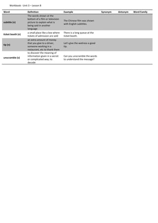 Workbook - Unit 3 – Lesson 8
Word Definition Example Synonym Antonym Word Family
subtitle (n)
The words shown at the
bottom of a film or television
picture to explain what is
being said in another
language
The Chinese film was shown
with English subtitles.
ticket booth (n)
a small place like a box where
tickets of admission are sold
There is a long queue at the
ticket booth.
tip (n)
an extra amount of money
that you give to a driver,
someone working in a
restaurant, etc to thank them
Let's give the waitress a good
tip.
unscramble (v)
to discover the meaning of
information given in a secret
or complicated way; to
decode
Can you unscramble the words
to understand the message?
 