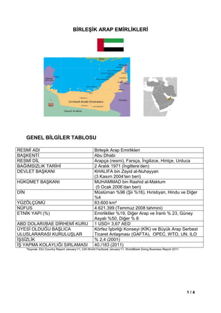 1 / 4
BİRLEŞİK ARAP EMİRLİKLERİ
GENEL BİLGİLER TABLOSU
*Kaynak: EIU Country Report January’11, CIA World Factbook January’11, WorldBank Doing Business Report 2011
RESMĠ ADI BirleĢik Arap Emirlikleri
BAġKENTĠ Abu Dhabi
RESMĠ DĠL Arapça (resmi), Farsça, Ġngilizce, Hintçe, Urduca
BAĞIMSIZLIK TARĠHĠ 2 Aralık 1971 (Ġngiltere’den)
DEVLET BAġKANI KHALIFA bin Zayid al-Nuhayyan
(3 Kasım 2004’ten beri)
HÜKÜMET BAġKANI MUHAMMAD bin Rashid al-Maktum
(5 Ocak 2006’dan beri)
DĠN Müslüman %96 (ġii %16), Hıristiyan, Hindu ve Diğer
%4
YÜZÖLÇÜMÜ 83.600 km²
NÜFUS 4.621.399 (Temmuz 2008 tahmini)
ETNĠK YAPI (%) Emirlikliler %19, Diğer Arap ve Ġranlı % 23, Güney
Asyalı %50, Diğer % 8
ABD DOLARI/BAE DĠRHEMĠ KURU 1 USD= 3,67 AED
ÜYESĠ OLDUĞU BAġLICA
ULUSLARARASI KURULUġLAR
Körfez ĠĢbirliği Konseyi (KĠK) ve Büyük Arap Serbest
Ticaret AnlaĢması (GAFTA), OPEC, WTO, UN, ILO
ĠġSĠZLĠK % 2,4 (2001)
Ġġ YAPMA KOLAYLIĞI SIRLAMASI 40./183 (2011)
 
