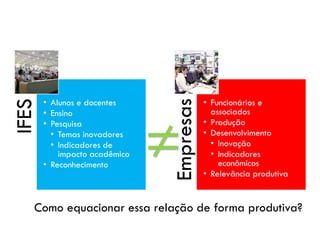 IFES
• Alunos e docentes
• Ensino
• Pesquisa
• Temas inovadores
• Indicadores de
impacto acadêmico
• Reconhecimento
Empresas
• Funcionários e
associados
• Produção
• Desenvolvimento
• Inovação
• Indicadores
econômicos
• Relevância produtiva
Como equacionar essa relação de forma produtiva?
≠
 