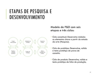 ETAPAS DE PESQUISA E
DESENVOLVIMENTO
Modelo de P&D com seis
etapas e três ciclos:
 Ciclo conceitual: Desenvolve módulos
ou elementos chave a partir do estado
da arte (Pesquisa).
 Ciclo de protótipo: Desenvolve, valida
e testa protótipo de prova de
conceito.
 Ciclo de produto: Desenvolve, valida e
testa protótipo de linha de produção.
17
 