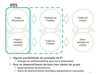 Projeto
Informacional
Projeto e
validação
conceitual
Validação de
Protótipo
Projeto de
Protótipo
Projeto de
Produto
Teste e
Validação de
produto
• Alguma possibilidade de produção de PI
• Proteção de confidencialidade para isso é fundamental
• Foco no desenvolvimento de know-how dentro do grupo
• Desenvolvimento de plataformas
• Bolsas de desenvolvimento tecnológico (pesquisadores associados)
IFES
19
 
