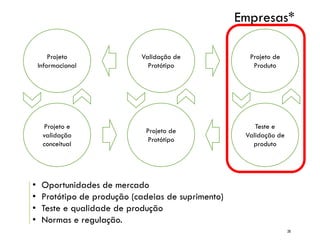 Projeto
Informacional
Projeto e
validação
conceitual
Validação de
Protótipo
Projeto de
Protótipo
Projeto de
Produto
Teste e
Validação de
produto
• Oportunidades de mercado
• Protótipo de produção (cadeias de suprimento)
• Teste e qualidade de produção
• Normas e regulação.
Empresas*
20
 