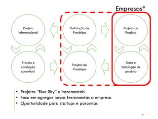 Projeto
Informacional
Projeto e
validação
conceitual
Validação de
Protótipo
Projeto de
Protótipo
Projeto de
Produto
Teste e
Validação de
produto
• Projetos “Blue Sky” e incrementais
• Foco em agregar novas ferramentas a empresa
• Oportunidade para startups e parcerias
Empresas*
21
 