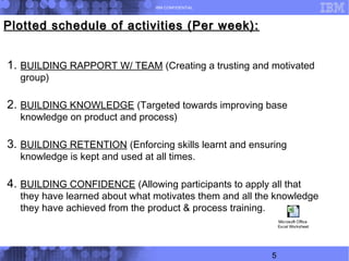 IBM CONFIDENTIAL
5
Plotted schedule of activities (Per week):Plotted schedule of activities (Per week):
1. BUILDING RAPPORT W/ TEAM (Creating a trusting and motivated
group)
2. BUILDING KNOWLEDGE (Targeted towards improving base
knowledge on product and process)
3. BUILDING RETENTION (Enforcing skills learnt and ensuring
knowledge is kept and used at all times.
4. BUILDING CONFIDENCE (Allowing participants to apply all that
they have learned about what motivates them and all the knowledge
they have achieved from the product & process training.
Microsoft Office
Excel Worksheet
 