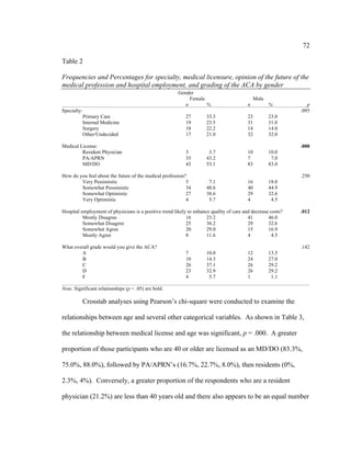 72	
  
	
  
Table 2
Frequencies and Percentages for specialty, medical licensure, opinion of the future of the
medical profession and hospital employment, and grading of the ACA by gender
Gender
Female Male
n % n % p
Specialty: .095
Primary Care 27 33.3 23 23.0
Internal Medicine 19 23.5 31 31.0
Surgery 18 22.2 14 14.0
Other/Undecided 17 21.0 32 32.0
Medical License: .000
Resident Physician 3 3.7 10 10.0
PA/APRN 35 43.2 7 7.0
MD/DO 43 53.1 83 83.0
How do you feel about the future of the medical profession? .250
Very Pessimistic 5 7.1 16 18.0
Somewhat Pessimistic 34 48.6 40 44.9
Somewhat Optimistic 27 38.6 29 32.6
Very Optimistic 4 5.7 4 4.5
Hospital employment of physicians is a positive trend likely to enhance quality of care and decrease costs? .012
Mostly Disagree 16 23.2 41 46.0
Somewhat Disagree 25 36.2 29 32.6
Somewhat Agree 20 29.0 15 16.9
Mostly Agree 8 11.6 4 4.5
What overall grade would you give the ACA? .142
A 7 10.0 12 13.5
B 10 14.3 24 27.0
C 26 37.1 26 29.2
D 23 32.9 26 29.2
F 4 5.7 1 1.1
Note. Significant relationships (p < .05) are bold.
Crosstab analyses using Pearson’s chi-square were conducted to examine the
relationships between age and several other categorical variables. As shown in Table 3,
the relationship between medical license and age was significant, p = .000. A greater
proportion of those participants who are 40 or older are licensed as an MD/DO (83.3%,
75.0%, 88.0%), followed by PA/APRN’s (16.7%, 22.7%, 8.0%), then residents (0%,
2.3%, 4%). Conversely, a greater proportion of the respondents who are a resident
physician (21.2%) are less than 40 years old and there also appears to be an equal number
 