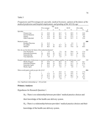 74	
  
	
  
Table 3
Frequencies and Percentages for specialty, medical licensure, opinion of the future of the
medical profession and hospital employment, and grading of the ACA by age
Age
39 or younger 40-49 50-59 60 or older
n % n % n % n % p
Specialty: .676
Primary Care 13 25.0 16 26.7 13 29.5 8 32.0
Internal Medicine 18 34.6 16 26.7 9 20.5 7 28.0
Surgery 8 15.4 10 16.7 12 27.3 2 8.0
Other/Undecided 13 25.0 18 30.0 10 22.7 8 32.0
Medical License: .000
Resident Physician 11 21.2 - - 1 2.3 1 4.0
PA/APRN 20 38.5 10 16.7 10 22.7 2 8.0
MD/DO 21 40.3 50 83.3 33 75.0 22 88.0
How do you feel about the future of the medical profession? .084
Very Pessimistic 3 7.5 4 7.3 10 24.4 4 17.4
Somewhat Pessimistic 18 45.0 29 52.7 17 41.5 10 43.5
Somewhat Opt 17 42.5 19 34.5 14 34.1 6 26.1
Very Optimistic 2 5.0 3 5.5 - - 3 13.0
Hospital employment of physicians is a positive trend likely to enhance quality of care and decrease costs? .539
Mostly Disagree 10 25.0 25 46.3 16 39.0 6 26.1
Somewhat Disagree 16 40.0 14 25.9 13 31.7 11 47.8
Somewhat Agree 9 22.5 10 18.5 11 26.8 5 21.7
Mostly Agree 5 12.5 5 9.3 1 2.4 1 4.3
What overall grade would you give the ACA? .016
A - - 9 16.4 6 14.6 4 17.4
B 7 17.5 13 23.6 8 19.5 6 26.1
C 19 47.5 12 21.8 19 46.3 2 8.7
D 11 27.5 20 36.4 8 19.5 10 43.5
F 3 7.5 1 1.8 - - 1 4.3
Note. Significant relationships (p < .05) are bold.
Primary Analyses
Hypotheses for Research Question 1.
H01: There is no relationship between providers’ medical practice choices and
their knowledge of the health care delivery system.
Ha1: There is a relationship between providers’ medical practice choices and their
knowledge of the health care delivery system.
 