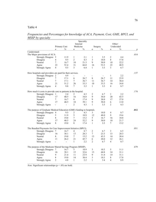 76	
  
	
  
Table 4
Frequencies and Percentages for knowledge of ACA, Payment, Cost, GME, BPCI, and
MSSP by specialty
Specialty
Internal Other/
Primary Care Medicine Surgery Undecided
n % n % n % n % p
I understand:
The Major provisions of ACA. .414
Strongly Disagree 5 11.9 1 2.1 1 3.3 2 4.4
Disagree 4 9.5 2 4.3 3 10.0 8 17.8
Neutral 7 16.7 10 21.3 9 30.0 10 22.2
Agree 22 52.4 31 66.0 16 53.3 22 48.9
Strongly Agree 4 9.5 3 6.4 1 3.3 3 6.7
How hospitals and providers are paid for their services. .137
Strongly Disagree 2 4.9 - - - - 1 2.2
Disagree 7 17.1 6 26.7 8 26.7 11 23.9
Neutral 7 17.1 7 36.7 11 36.7 14 30.4
Agree 21 51.2 26 33.3 10 33.3 16 34.8
Strongly Agree 4 9.8 7 3.3 1 3.3 4 8.7
How much it costs to provide care to patients in the hospital. .174
Strongly Disagree 1 2.4 2 4.3 2 6.7 1 2.2
Disagree 17 40.5 16 34.8 9 30.0 20 43.5
Neutral 7 16.7 8 17.4 9 30.0 17 37.0
Agree 17 40.5 18 39.1 9 30.0 6 13.0
Strongly Agree - - 2 4.3 1 3.3 2 4.3
The purpose of Graduate Medical Education (GME) funding to hospitals. .012
Strongly Disagree 4 9.5 2 4.3 3 10.0 4 8.7
Disagree 5 11.9 5 10.9 12 40.0 9 19.6
Neutral 8 19.0 7 15.2 5 16.7 16 34.8
Agree 17 40.5 24 52.2 9 30.0 10 21.7
Strongly Agree 8 19.0 8 17.4 1 3.3 7 15.2
The Bundled Payments for Care Improvement Initiative (BPCI). .051
Strongly Disagree 7 16.7 4 8.7 2 6.7 3 6.5
Disagree 16 38.1 13 28.3 7 23.3 13 28.3
Neutral 8 19.0 7 15.2 13 43.3 14 30.4
Agree 11 26.2 21 45.7 6 20.0 12 26.1
Strongly Agree - - 1 2.2 2 6.7 4 8.7
The purpose of the Medicare Shared Savings Program (MSSP). .679
Strongly Disagree 7 16.7 5 10.9 3 10.3 5 11.1
Disagree 16 38.1 15 32.6 13 44.8 14 31.1
Neutral 9 21.4 11 23.9 9 31.0 14 31.1
Agree 8 19.0 14 30.4 3 10.3 8 17.8
Strongly Agree 2 4.8 1 2.2 1 3.4 4 8.9
Note. Significant relationships (p < .05) are bold.
 