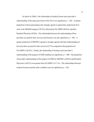 77	
  
	
  
As shown in Table 5, the relationship of medical license and a provider’s
understanding of the major provisions of the ACA was significant, p = .022. A greater
proportion of those participants who strongly agreed or agreed they understood ACA
were in the MD/DO category (70.3%), followed by PA/APRN (44.4%), and then
Resident Physician (30.0%). The relationship between the understanding of how
providers are paid for their services and licensure was also significant, p = .001. A
greater proportion of MD/DO’s agreed or strongly agreed with their understanding of
how providers are paid for their services (62.7%) compared to the proportion of
PA/APRN’s (28.6%). Finally, the relationship of licensure and a provider’s
understanding of the purpose of GME funding was significant, p = .000. The proportion
of providers understanding of the purpose of GME for MD/DO’s (60.0%) and Resident
Physician’s (60.5%) was greater than PA/APRN’s (17.1%). The relationships between
medical licensure and the other variables were not significant (p > .05).
 