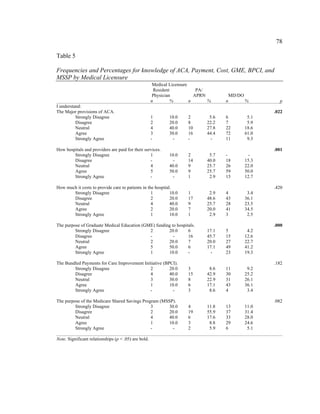 78	
  
	
  
Table 5
Frequencies and Percentages for knowledge of ACA, Payment, Cost, GME, BPCI, and
MSSP by Medical Licensure
Medical Licensure
Resident PA/
Physician APRN MD/DO
n % n % n % p
I understand:
The Major provisions of ACA. .022
Strongly Disagree 1 10.0 2 5.6 6 5.1
Disagree 2 20.0 8 22.2 7 5.9
Neutral 4 40.0 10 27.8 22 18.6
Agree 3 30.0 16 44.4 72 61.0
Strongly Agree - - - - 11 9.3
How hospitals and providers are paid for their services. .001
Strongly Disagree 1 10.0 2 5.7 - -
Disagree - - 14 40.0 18 15.3
Neutral 4 40.0 9 25.7 26 22.0
Agree 5 50.0 9 25.7 59 50.0
Strongly Agree - - 1 2.9 15 12.7
How much it costs to provide care to patients in the hospital. .420
Strongly Disagree 1 10.0 1 2.9 4 3.4
Disagree 2 20.0 17 48.6 43 36.1
Neutral 4 40.0 9 25.7 28 23.5
Agree 2 20.0 7 20.0 41 34.5
Strongly Agree 1 10.0 1 2.9 3 2.5
The purpose of Graduate Medical Education (GME) funding to hospitals. .000
Strongly Disagree 2 20.0 6 17.1 5 4.2
Disagree - - 16 45.7 15 12.6
Neutral 2 20.0 7 20.0 27 22.7
Agree 5 50.0 6 17.1 49 41.2
Strongly Agree 1 10.0 - - 23 19.3
The Bundled Payments for Care Improvement Initiative (BPCI). .182
Strongly Disagree 2 20.0 3 8.6 11 9.2
Disagree 4 40.0 15 42.9 30 25.2
Neutral 3 30.0 8 22.9 31 26.1
Agree 1 10.0 6 17.1 43 36.1
Strongly Agree - - 3 8.6 4 3.4
The purpose of the Medicare Shared Savings Program (MSSP). .082
Strongly Disagree 3 30.0 4 11.8 13 11.0
Disagree 2 20.0 19 55.9 37 31.4
Neutral 4 40.0 6 17.6 33 28.0
Agree 1 10.0 3 8.8 29 24.6
Strongly Agree - - 2 5.9 6 5.1
Note. Significant relationships (p < .05) are bold.
 
