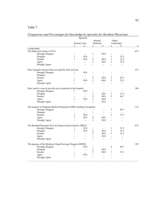82	
  
	
  
Table 7
Frequencies and Percentages for knowledge by specialty for Resident Physicians
Specialty
Internal Other/
Primary Care Medicine Undecided
n % n % n % p
I understand:
The Major provisions of ACA. .673
Strongly Disagree - - 1 20.0 - -
Disagree 1 50.0 - - 1 33.3
Neutral 1 50.0 2 40.0 1 33.3
Agree - - 2 40.0 1 33.3
Strongly Agree - - - - - -
How hospitals and providers are paid for their services. .231
Strongly Disagree 1 50.0 - - - -
Disagree - - - - - -
Neutral - - 2 40.0 2 66.7
Agree 1 50.0 3 60.0 1 33.3
Strongly Agree - - - - - -
How much it costs to provide care to patients in the hospital. .386
Strongly Disagree 1 50.0 - - - -
Disagree - - 1 20.0 1 33.3
Neutral - - 2 40.0 2 66.7
Agree 1 50.0 1 20.0 - -
Strongly Agree - - 1 20.0 - -
The purpose of Graduate Medical Education (GME) funding to hospitals. .115
Strongly Disagree - - - - 2 66.7
Disagree - - - - - -
Neutral 1 50.0 - - 1 33.3
Agree 1 50.0 4 80.0 - -
Strongly Agree - - 1 20.0 - -
The Bundled Payments for Care Improvement Initiative (BPCI). .673
Strongly Disagree 1 50.0 - - 1 33.3
Disagree 1 50.0 2 40.0 1 33.3
Neutral - - 2 40.0 1 33.3
Agree - - 1 20.0 - -
Strongly Agree - - - - - -
The purpose of the Medicare Shared Savings Program (MSSP). .107
Strongly Disagree 1 50.0 - - 2 66.7
Disagree - - 2 40.0 - -
Neutral - - 3 60.0 1 33.3
Agree 1 50.0 - - - -
Strongly Agree - - - - - -
 