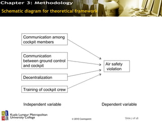 Schematic diagram for theoretical framework




         Communication among
         cockpit members


         Communication
         between ground control
         and cockpit                                     Air safety
                                                         violation

         Decentralization


         Training of cockpit crew


         Independent variable                           Dependent variable


                                    © 2010 Cosmopoint                 Slide 7 of 18
 