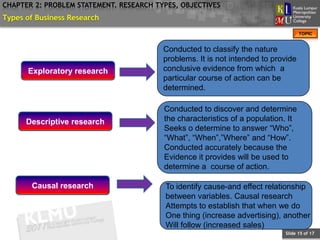 CHAPTER 2: PROBLEM STATEMENT. RESEARCH TYPES, OBJECTIVES
Types of Business Research
                                                                                   TOPIC


                                         Conducted to classify the nature
                                         problems. It is not intended to provide
      Exploratory research               conclusive evidence from which a
                                         particular course of action can be
                                         determined.

                                         Conducted to discover and determine
      Descriptive research               the characteristics of a population. It
                                         Seeks o determine to answer “Who”,
                                         “What”, “When”,”Where” and “How”.
                                         Conducted accurately because the
                                         Evidence it provides will be used to
                                         determine a course of action.

       Causal research                   To identify cause-and effect relationship
                                         between variables. Causal research
                                         Attempts to establish that when we do
                                         One thing (increase advertising), another
                                         Will follow (increased sales)
                                                                            Slide 15 of 17
 