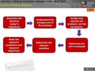 CHAPTER 2: PROBLEM STATEMENT. RESEARCH TYPES, OBJECTIVES
Process of Problem Definition
                                                                                   TOPIC




     Ascertain the                                           Isolate and
                                Understand the
       decision                                              identify the
                                background of
       maker’s                                             problem, not the
                                 the problem
      objectives                                             symptoms.




       State the
       research                 Determine the              Determine the
    questions and                 relevant                 unit of analysis
       research                   variables
      objectives




                                                                              Slide 4 of 17
 