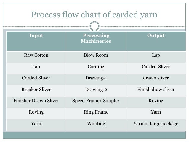 Flow Chart Of Carded Yarn